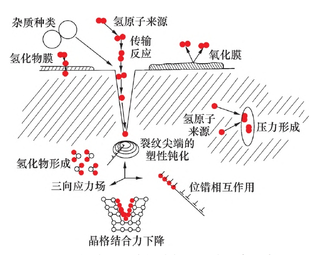 氢环境脆化损伤机理、影响因素及相关问题探讨