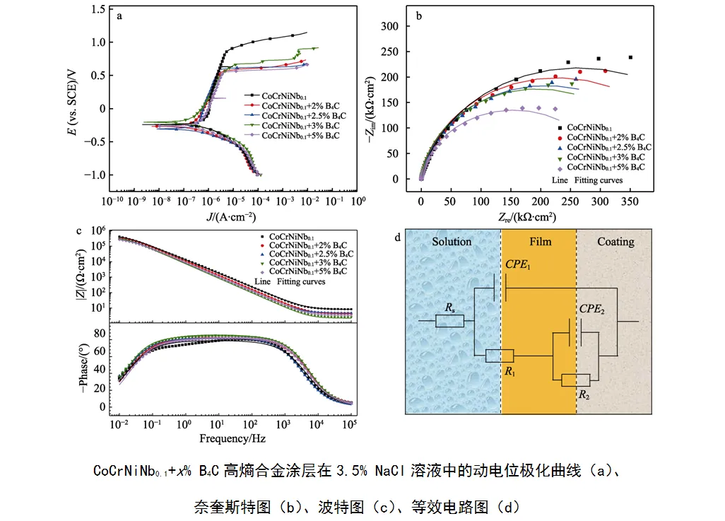 中国海洋大学：A100超高强度钢激光熔覆CoCrNiNb0.1+B4C高熵合金涂层在模拟海洋环境下腐蚀行为研究