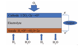 船舶燃料电池电极材料及连接体涂层研究进展