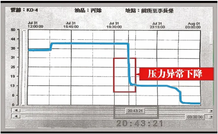 台湾省高雄“7·31”丙烯管线气爆事故启示录