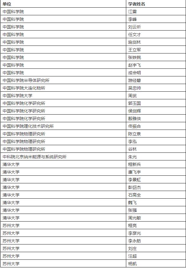 伦敦时间11月18日，科睿唯安公布了2020年度“高被引科学家”名单。入榜科学家均发表了多篇高被引论文，其被引频次位于同学科前1%，彰显了他们在同行之中的重要学术影响力。  与去年比，中国内地上榜人数继续激增，本年度共有770人次上榜。  其中材料科学领域，中国内地共有83人入选，其中中国科学学院20人，清华大学8人，苏州大学6人，位居前三。下面是前三高校中的老师。  化学领域，中国内地总共有80人入选，其中中国科学院17人。在高校中，中国科学技术大学与清华大学入选人数最多，分别为7人和6人。下面是前三高校中的老师。  以下是中国内地材料和化学领域入选学者全名单：  材料科学领域.jpg