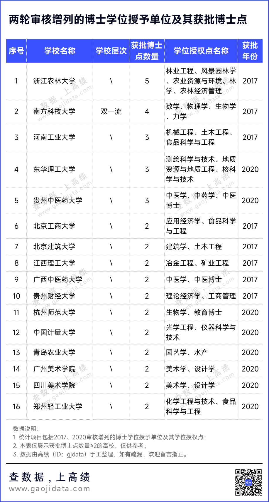 重磅2023博士点申报来了