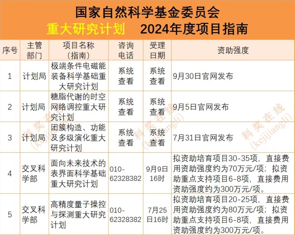 2024年度国家自然基金非集中申报项目指南汇总（4类50个指南安排）