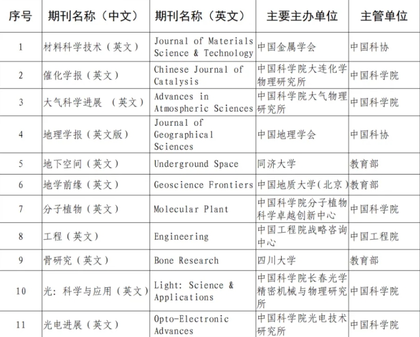 重磅！中国科技期刊卓越行动计划二期入选项目公布