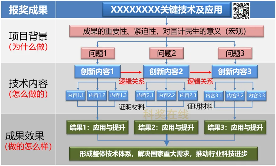 干货!国家及省部级科技奖励提名书撰写详解
