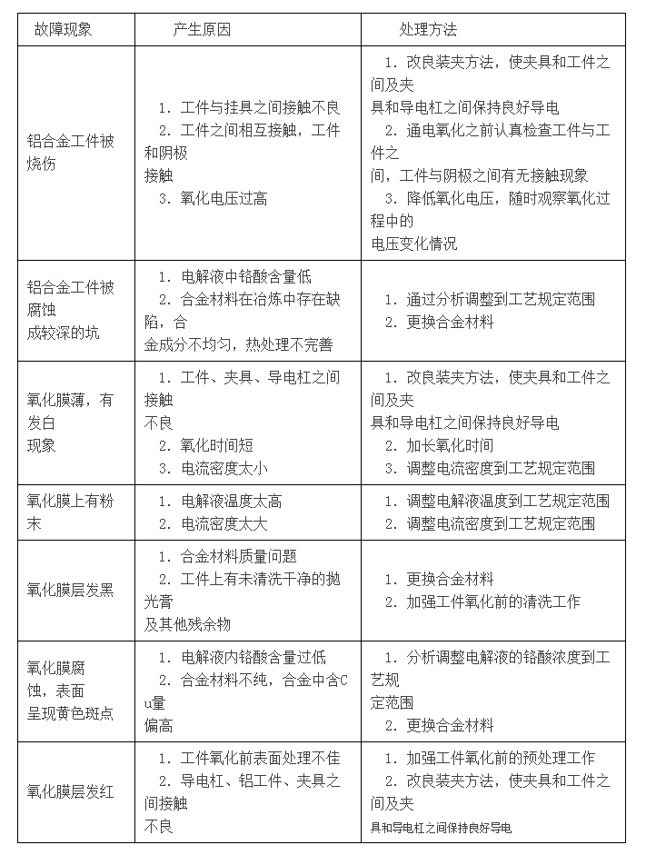 铬酸阳极氧化常见故障产生原因及处理方法.png